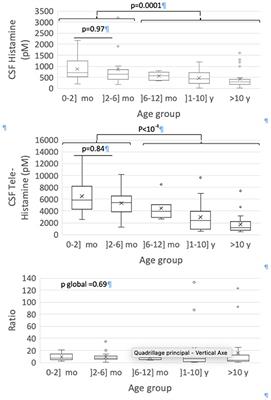 Cerebrospinal Fluid Histamine Levels in Healthy Children and Potential Implication for SIDS: Observational Study in a French Tertiary Care Hospital